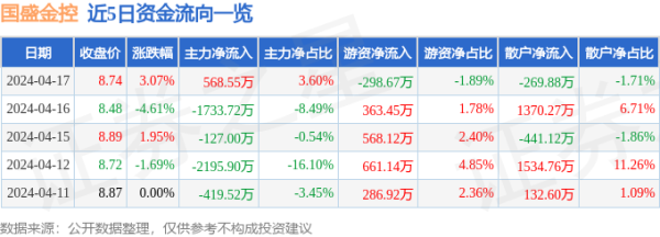 ag九游会网站全情尽享娱乐、赛事投注金融科技成见高涨0.12%-九游会J9·(china)官方网站-真人游戏第一品牌