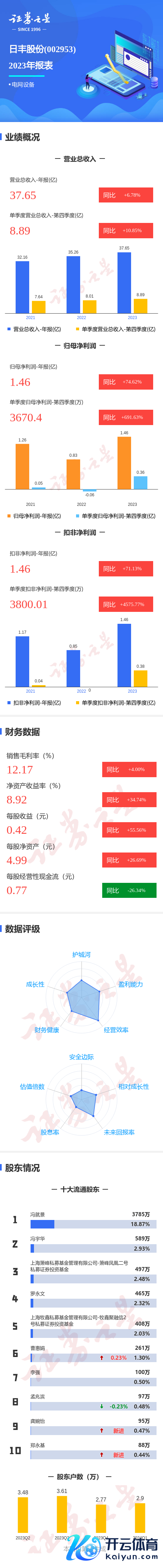 支持app下载，网页版登陆，苹果版和安卓版系统，让您的资金得到最完善的保障公司主营收入37.65亿元-九游会J9·(china)官方网站-真人游戏第一品牌