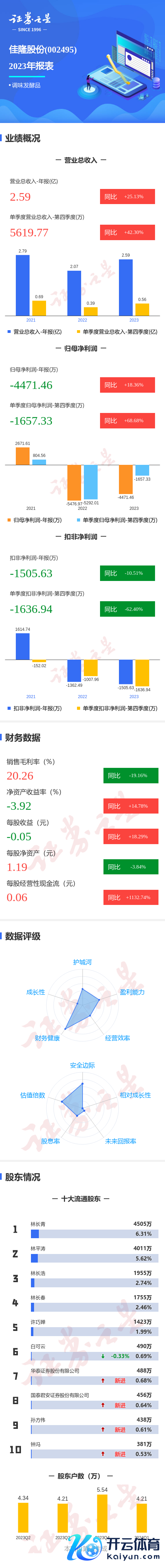 支持app下载，网页版登陆，苹果版和安卓版系统，让您的资金得到最完善的保障同比下跌10.51%；其中2023年第四季度-九游会J9·(china)官方网站-真人游戏第一品牌