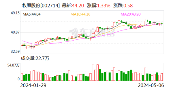 🦄ag九游会官方J9登录入口√ky7666.com√ag九游会官网真人游戏第一品牌实力正规平台公司销售生猪545.0万头-九游会J9·(china)官方网站-真人游戏第一品牌