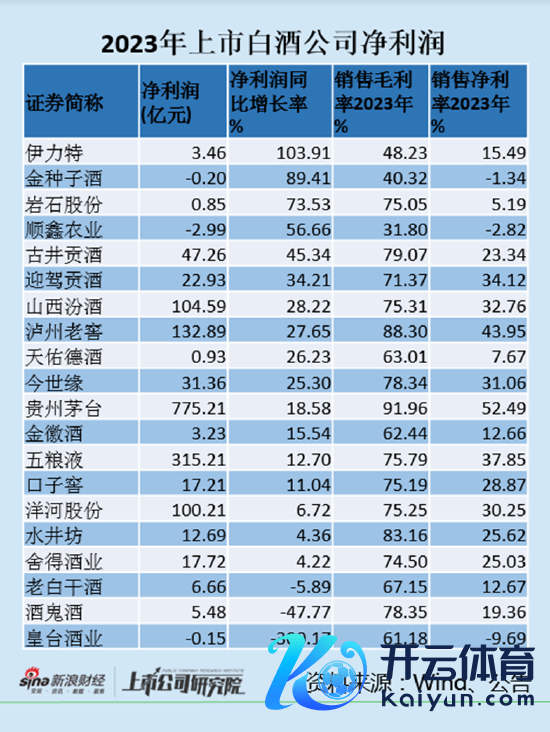 🦄ag九游会官方J9登录入口√ky7666.com√ag九游会官网真人游戏第一品牌实力正规平台洋河股份营收高于山西汾酒-九游会J9·(china)官方网站-真人游戏第一品牌