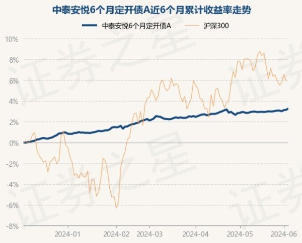 支持app下载，网页版登陆，苹果版和安卓版系统，让您的资金得到最完善的保障近6个月高涨3.25%-九游会J9·(china)官方网站-真人游戏第一品牌