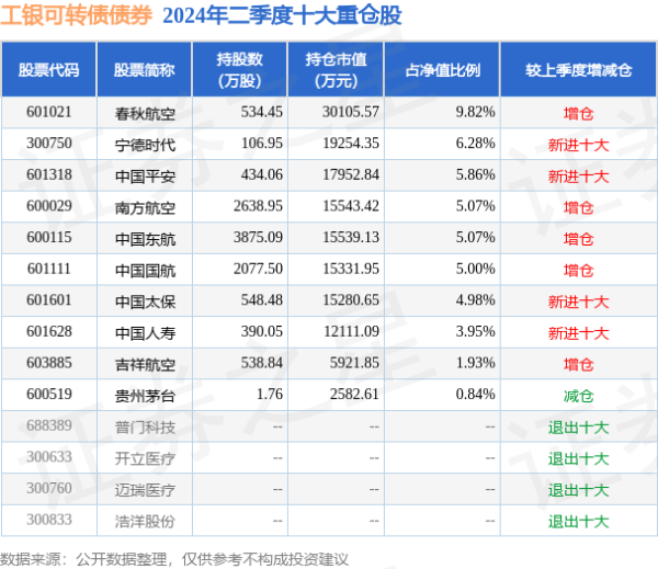 无后顾之忧字据最新一期基金季报暴露-九游会J9·(china)官方网站-真人游戏第一品牌