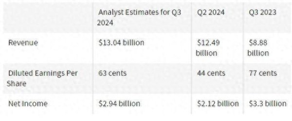 财报前瞻 | 市集预期博通(AVGO.US)Q3营收大增，AI业务及与OpenAI的合营或成亮点